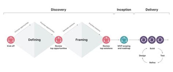 A Path To Discovery And Understanding