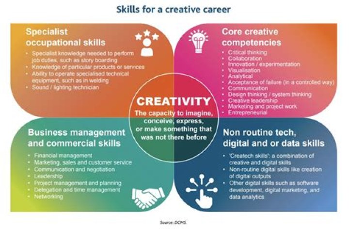 Discoveries And Insights For The Creative Industry