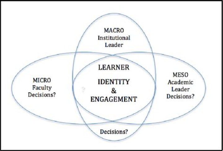 Uncovering The Impact Of Identity